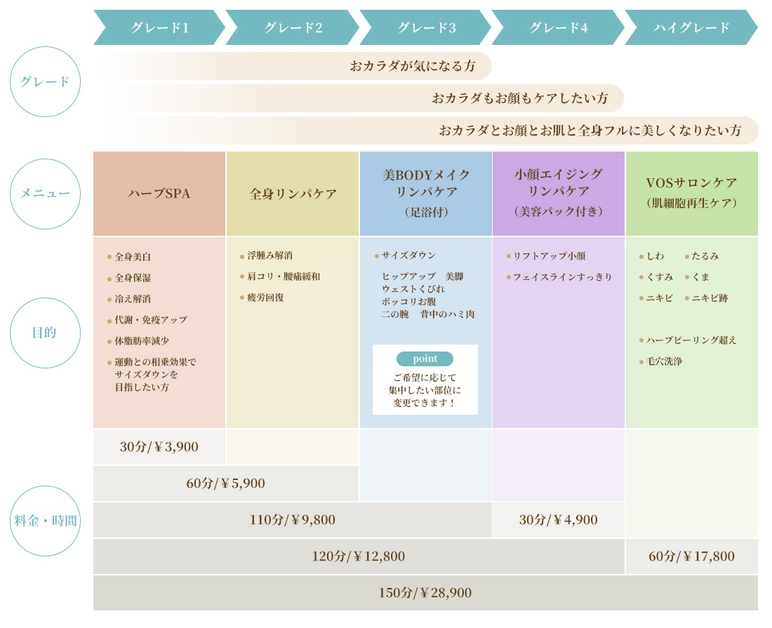 （グレード）（メニュー）（目的）（料金・時間）